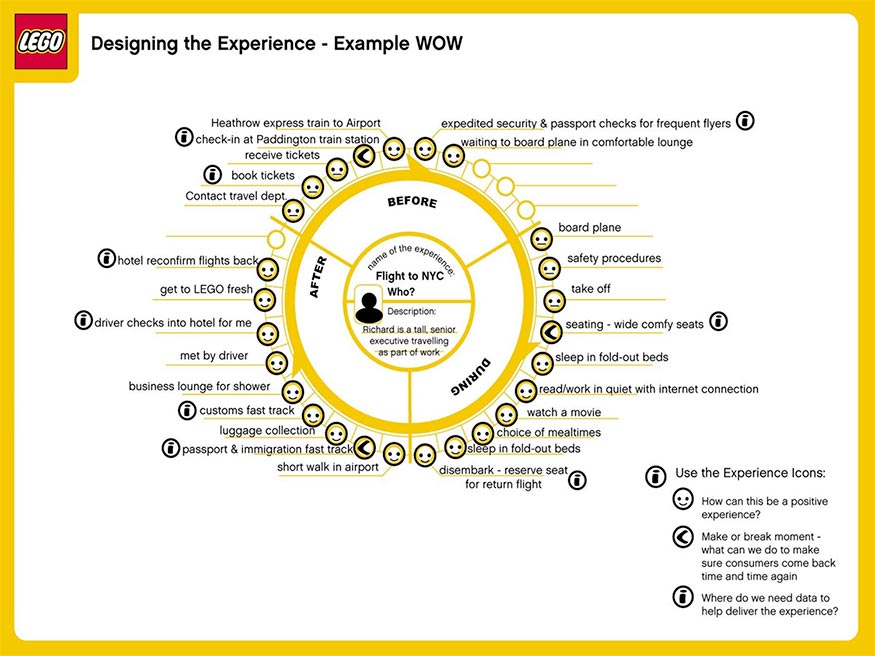 Experience maps