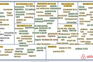 modelo de negocios Airbnb