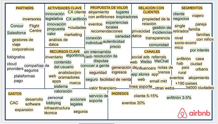 Modelo de negocio de Airbnb y su propuesta de valor