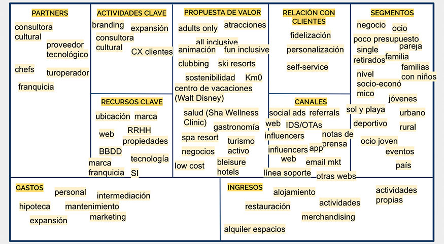 Canvas sectorial para entender el modelo de negocio de los hoteles