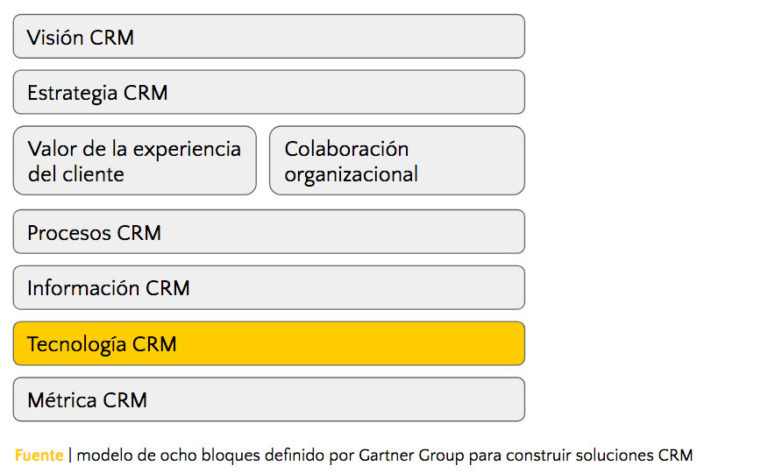 Modelo definido por Gartner Group para construir soluciones CRM