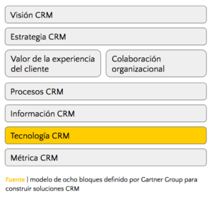 CRM en cloud