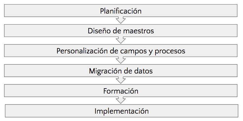 CRM en cloud