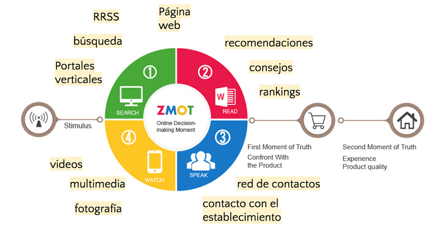 ZMOT