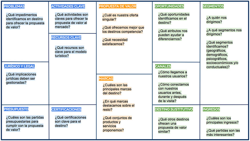 Destination Canvas destinos turísticos