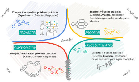 Cynefin framework y su relación con las metodologías ágiles