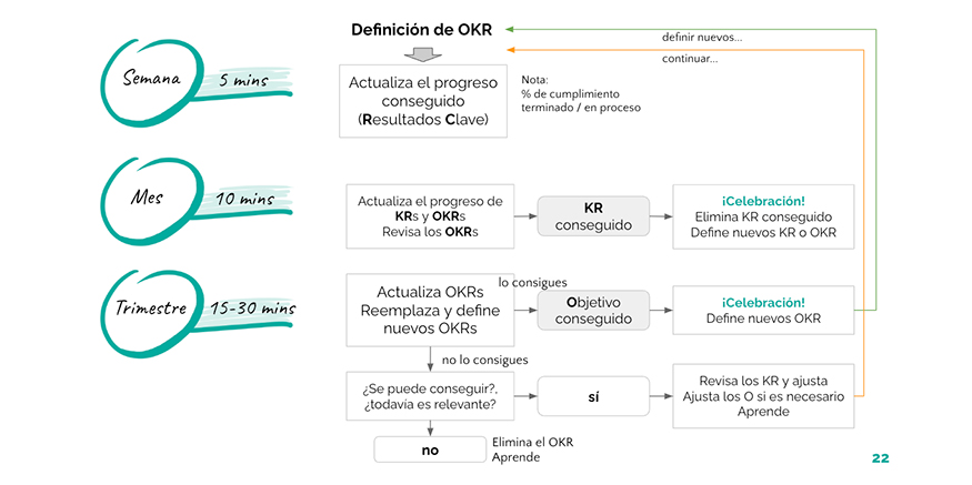 seguimiento de OKR