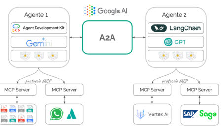 A2A, el protocolo de Google para que los agentes inteligentes se entiendan